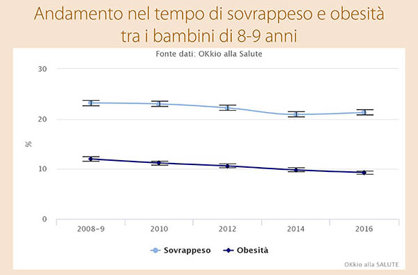 Andamento nel tempo di sovrappeso e obesità